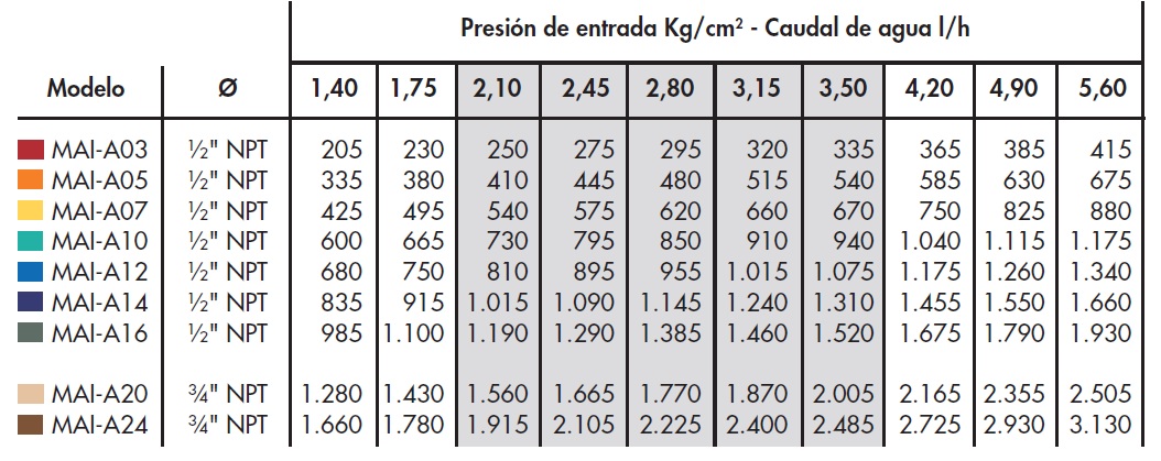 Airjection especificaciones