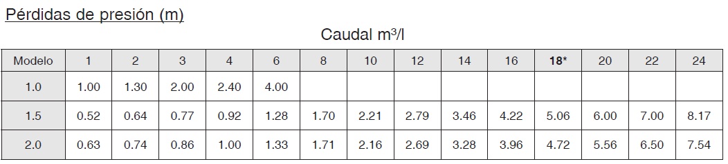 Electrovalvula AQUANET especificaciones