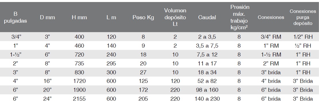 Filtro Hidrociclon especificaciones