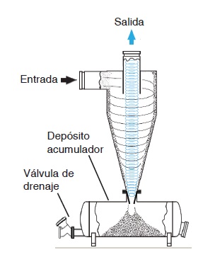 Filtro Hidrociclon funcionamiento