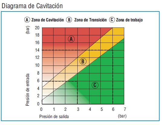 Reductores de presion DPR cavitacion