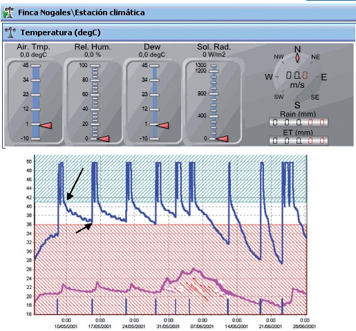 Sistema de monitorizacion NETAFIM IRRIWISE imagen3