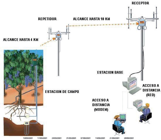 Sistema de monitorizacion NETAFIM IRRIWISE imagen4