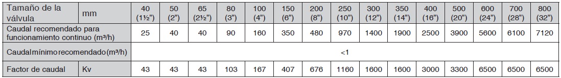 Valvula hidraulica s300 Dorot especificaciones2