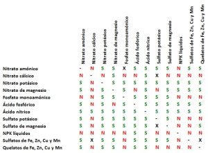 tabla compatibilidad abonos fertilizantes nutrientes