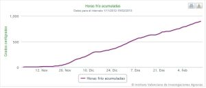 Grafico horas frio frutales