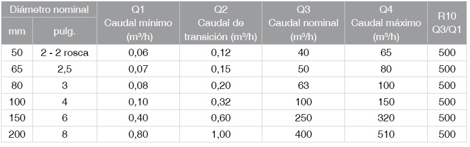 Contador ultrasonico ARAD octave especificaciones2